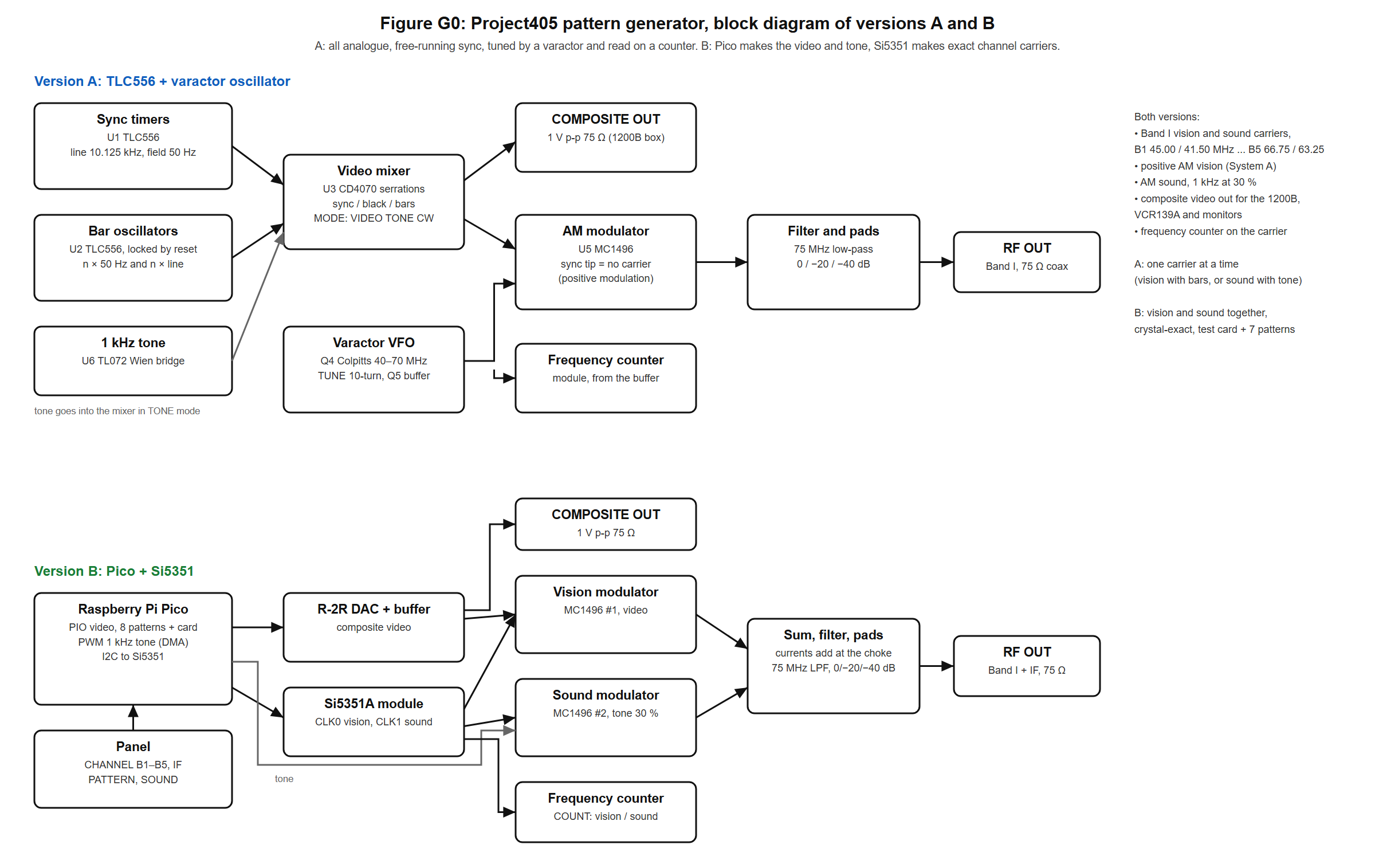 Pattern generator block diagram, versions A and B