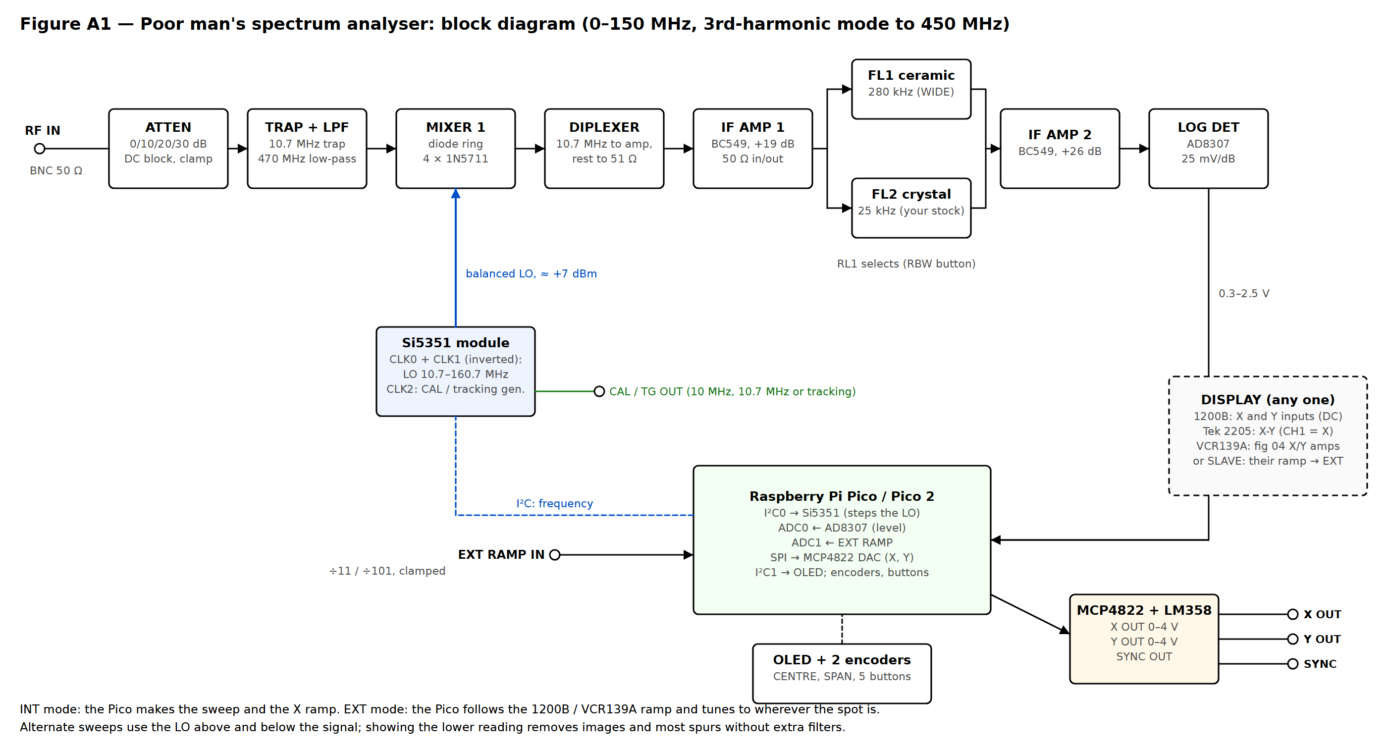 Block diagram