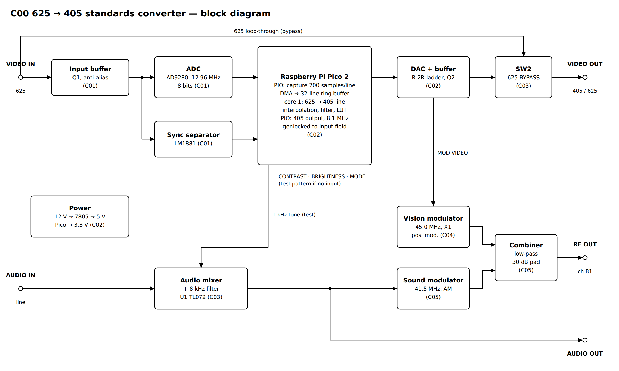 Block diagram
